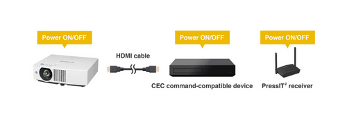 Digital Link e CEC